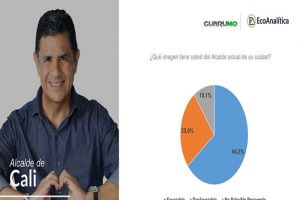 Jorge Ospina mantiene imagen favorable entre los alcaldes